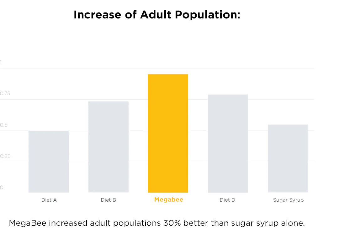 A graph showing the increase of adult bees when fed various products. Even though all products were consumed equally, MegaBee is able to increase hive population higher than any other product.