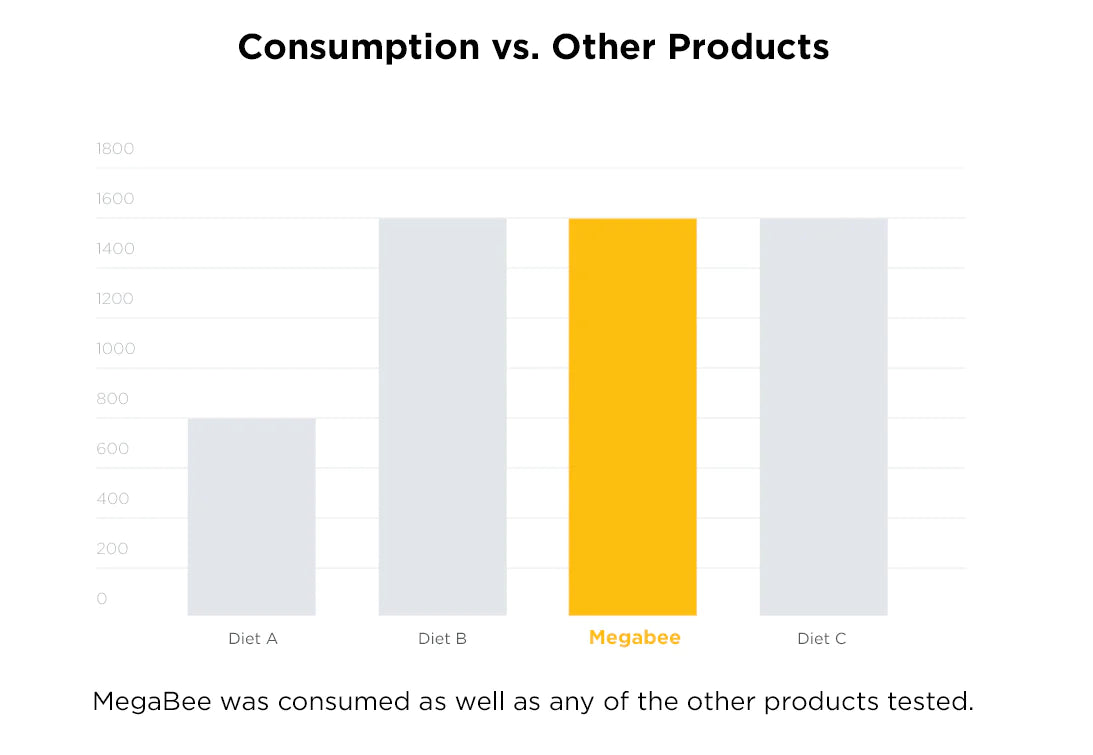 A graph showing consumption of various feeds, with MegaBee being consumed at the same rate as other products trialed.